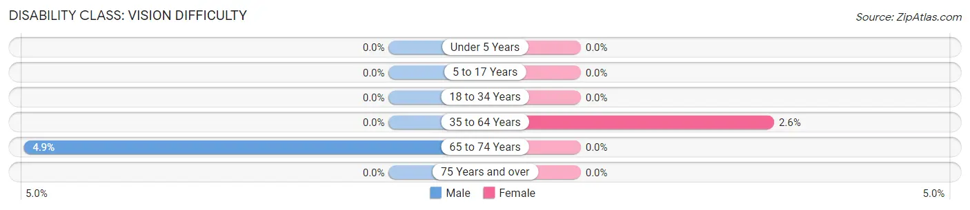 Disability in Zip Code 95938: <span>Vision Difficulty</span>