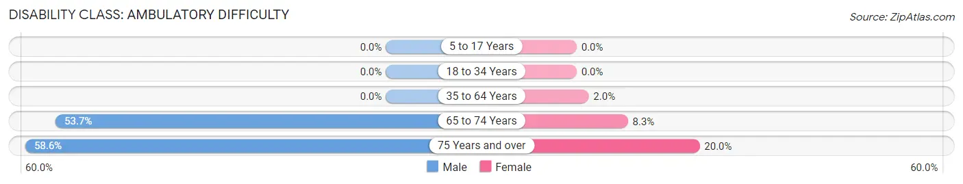 Disability in Zip Code 95939: <span>Ambulatory Difficulty</span>