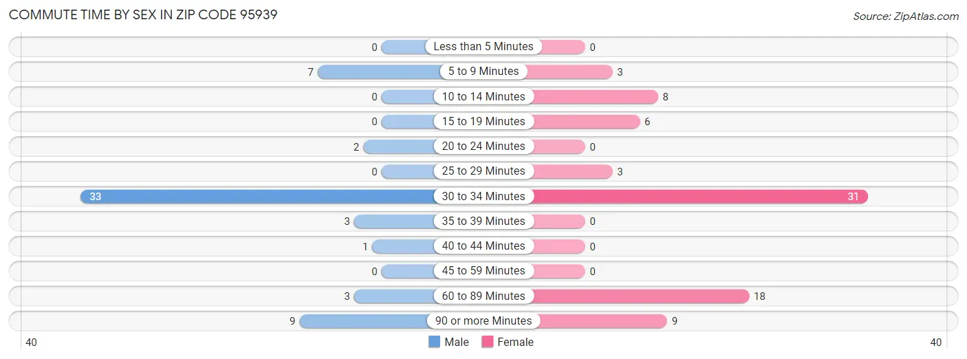 Commute Time by Sex in Zip Code 95939