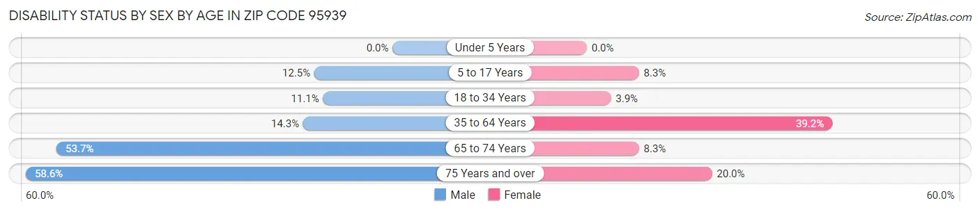 Disability Status by Sex by Age in Zip Code 95939
