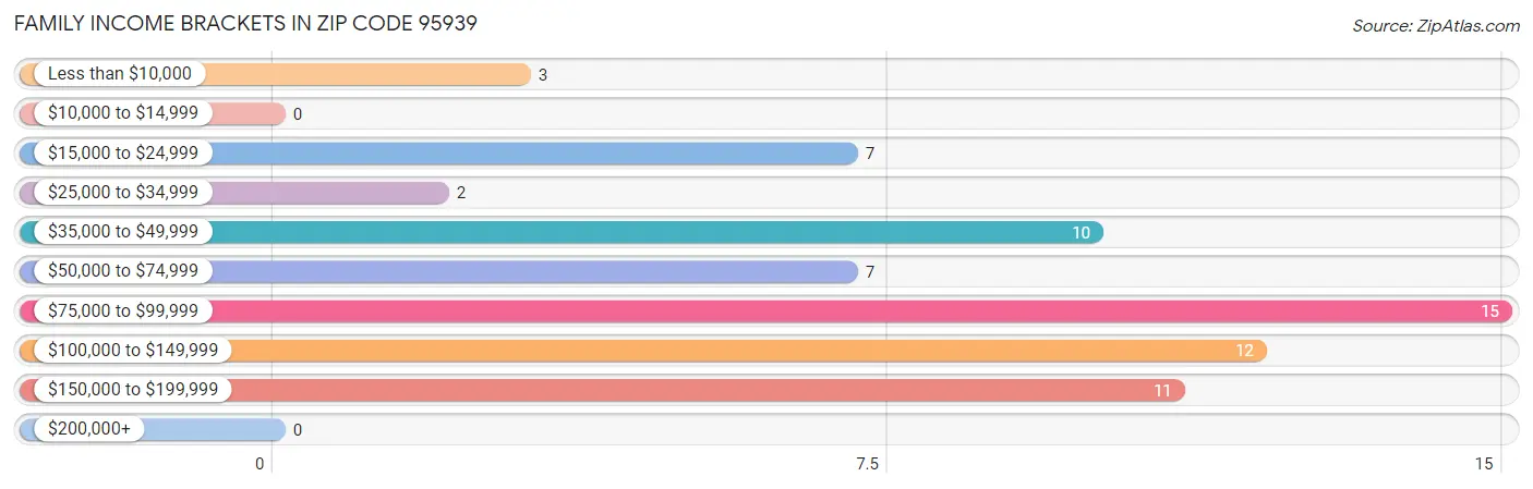 Family Income Brackets in Zip Code 95939