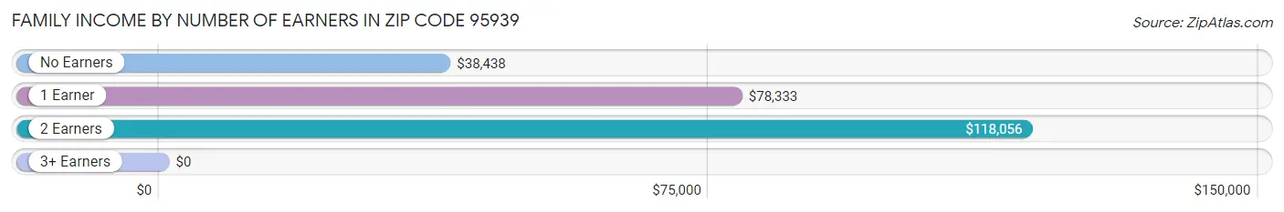 Family Income by Number of Earners in Zip Code 95939