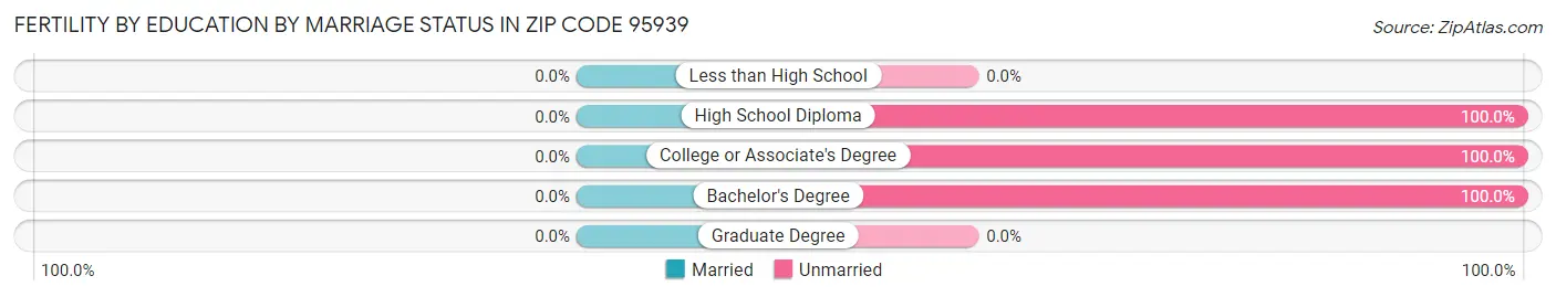 Female Fertility by Education by Marriage Status in Zip Code 95939