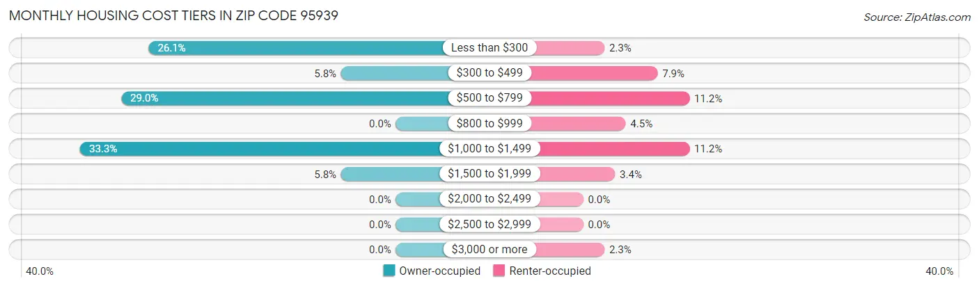 Monthly Housing Cost Tiers in Zip Code 95939