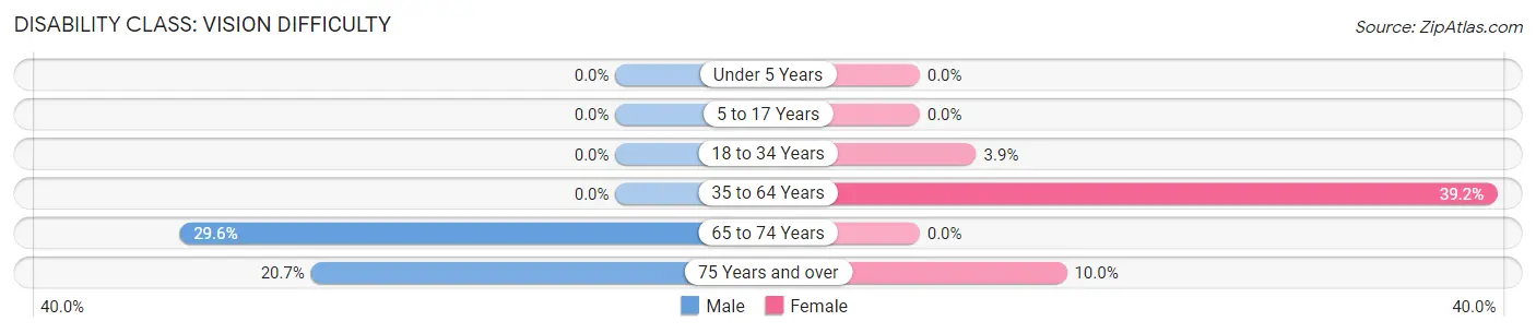 Disability in Zip Code 95939: <span>Vision Difficulty</span>