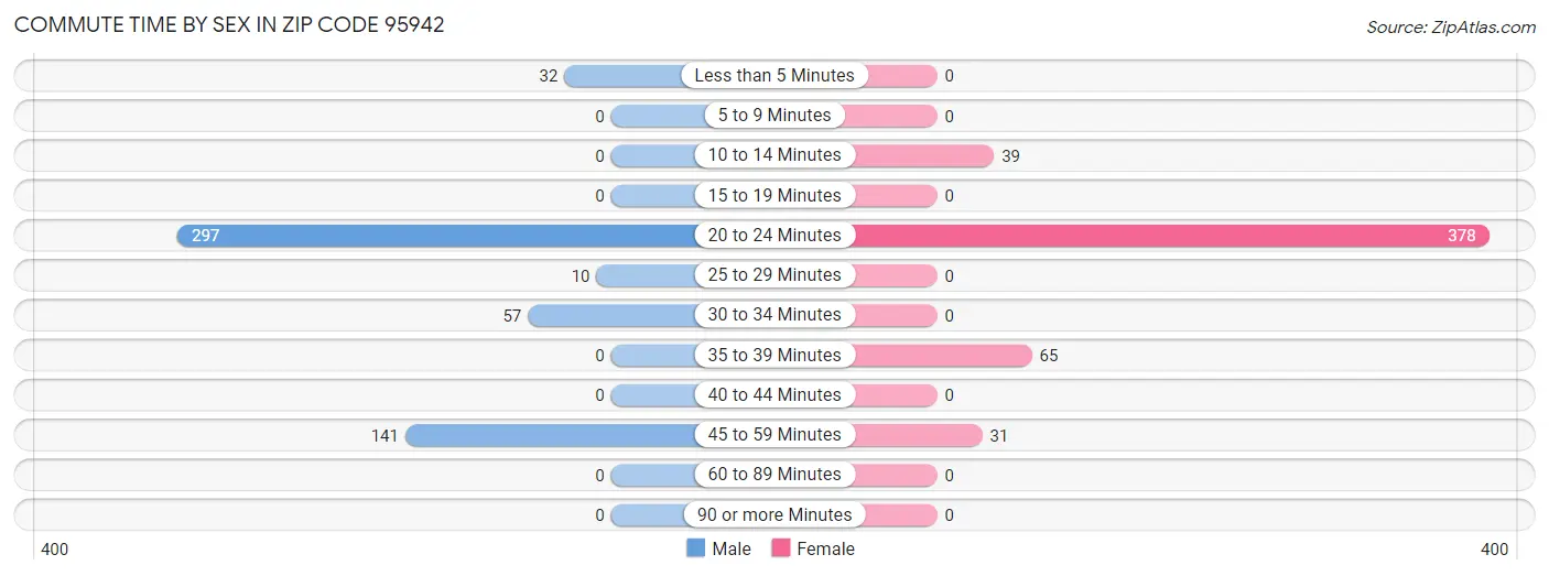 Commute Time by Sex in Zip Code 95942