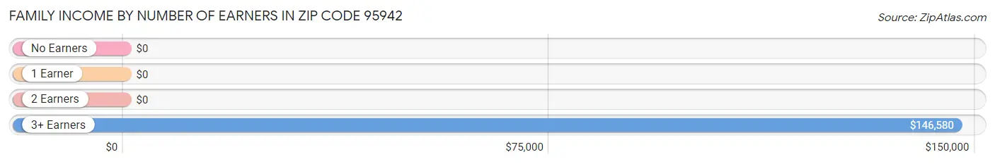 Family Income by Number of Earners in Zip Code 95942
