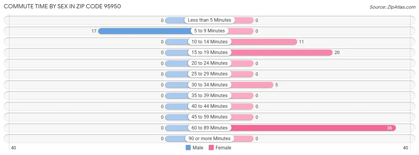 Commute Time by Sex in Zip Code 95950