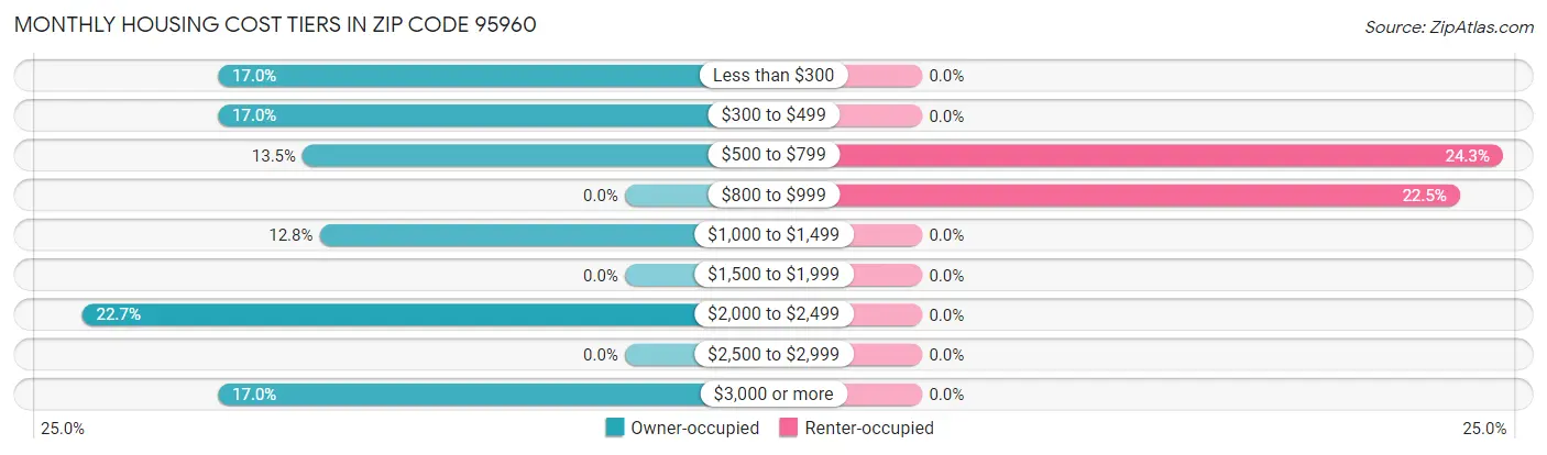 Monthly Housing Cost Tiers in Zip Code 95960
