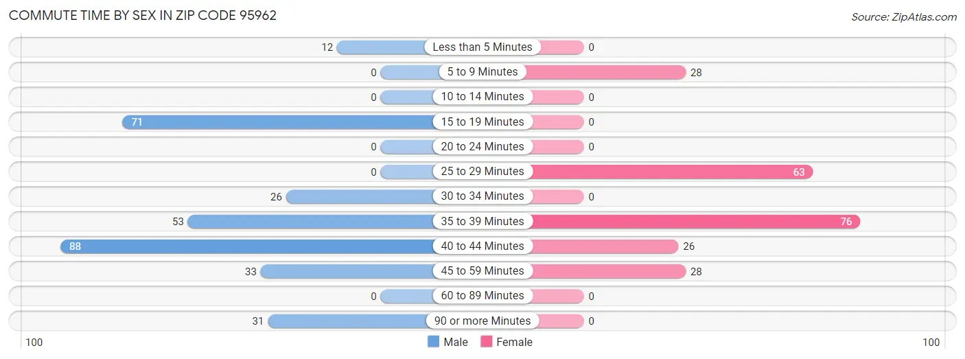 Commute Time by Sex in Zip Code 95962