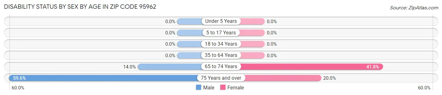 Disability Status by Sex by Age in Zip Code 95962
