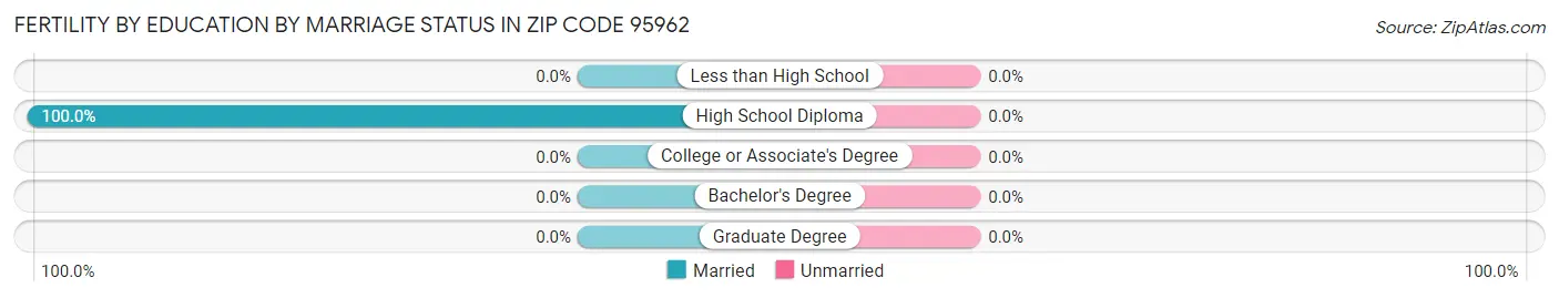 Female Fertility by Education by Marriage Status in Zip Code 95962
