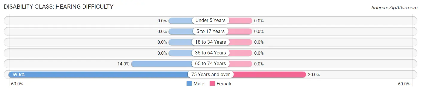 Disability in Zip Code 95962: <span>Hearing Difficulty</span>