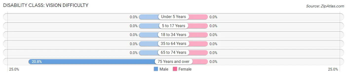 Disability in Zip Code 95962: <span>Vision Difficulty</span>