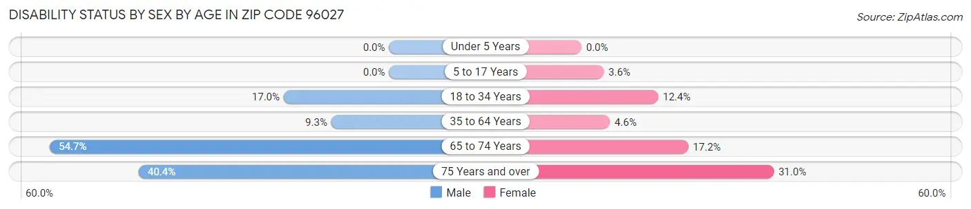 Disability Status by Sex by Age in Zip Code 96027