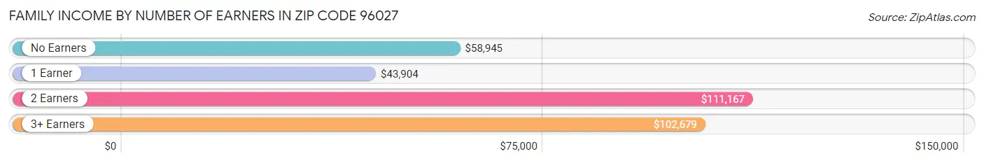 Family Income by Number of Earners in Zip Code 96027