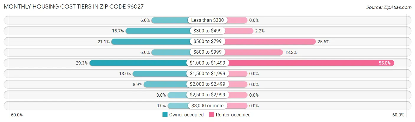 Monthly Housing Cost Tiers in Zip Code 96027