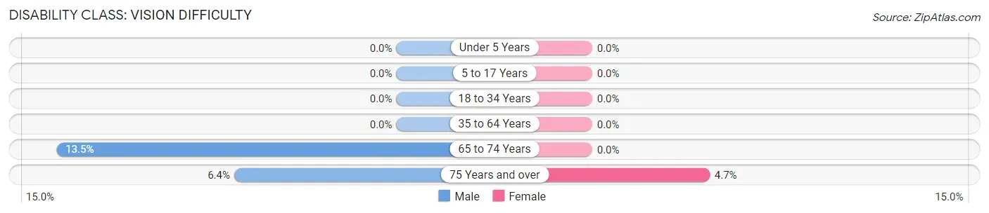 Disability in Zip Code 96027: <span>Vision Difficulty</span>