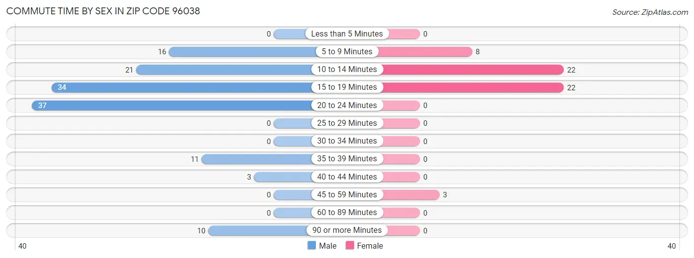 Commute Time by Sex in Zip Code 96038