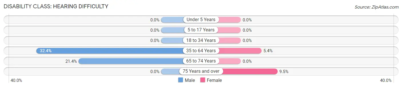 Disability in Zip Code 96038: <span>Hearing Difficulty</span>