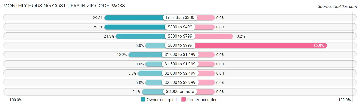 Monthly Housing Cost Tiers in Zip Code 96038