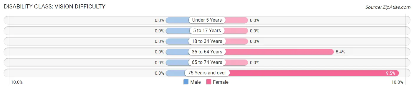 Disability in Zip Code 96038: <span>Vision Difficulty</span>