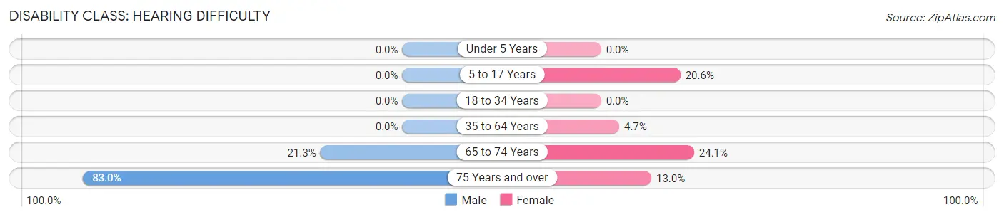 Disability in Zip Code 96039: <span>Hearing Difficulty</span>