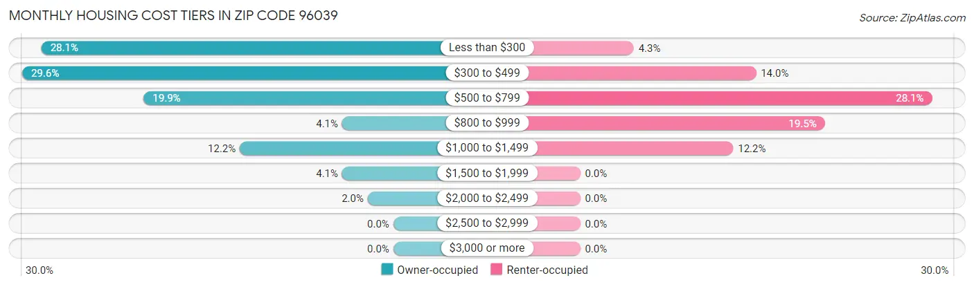 Monthly Housing Cost Tiers in Zip Code 96039
