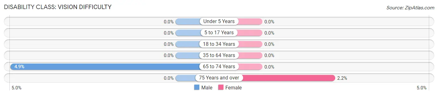 Disability in Zip Code 96039: <span>Vision Difficulty</span>