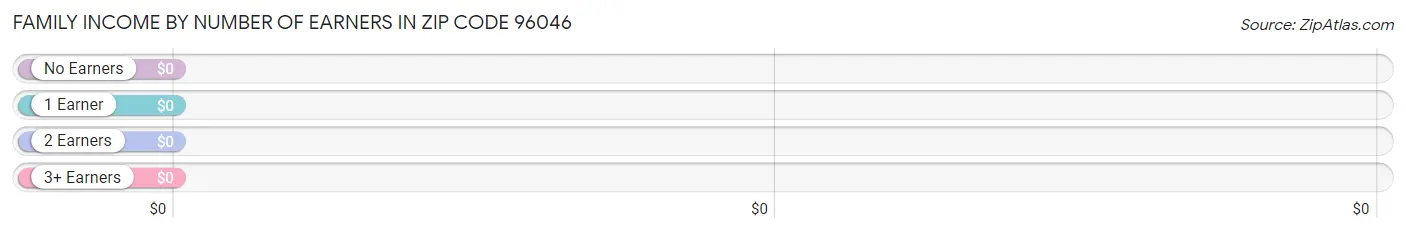 Family Income by Number of Earners in Zip Code 96046