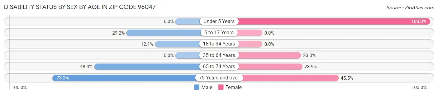 Disability Status by Sex by Age in Zip Code 96047