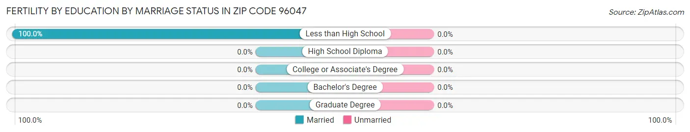 Female Fertility by Education by Marriage Status in Zip Code 96047