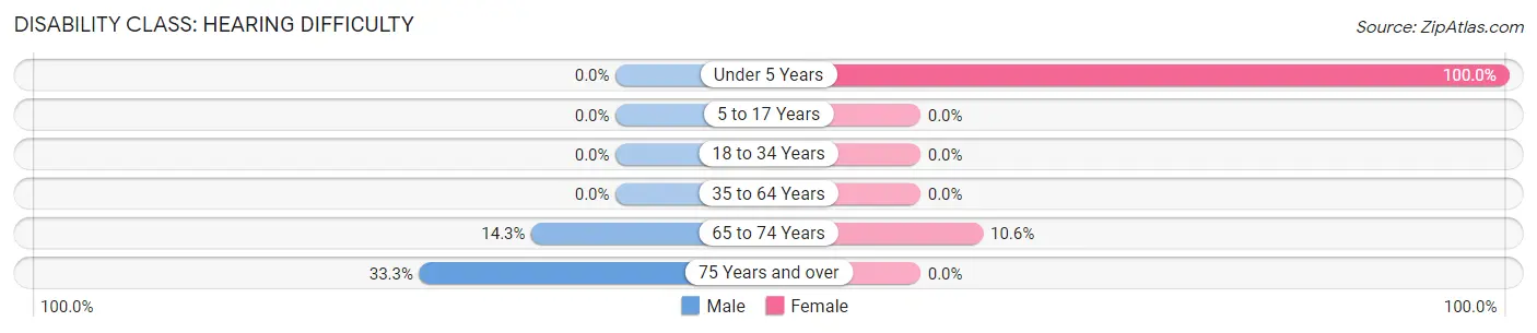 Disability in Zip Code 96047: <span>Hearing Difficulty</span>