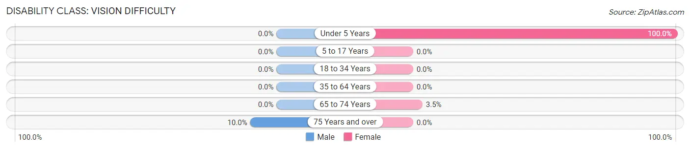 Disability in Zip Code 96047: <span>Vision Difficulty</span>
