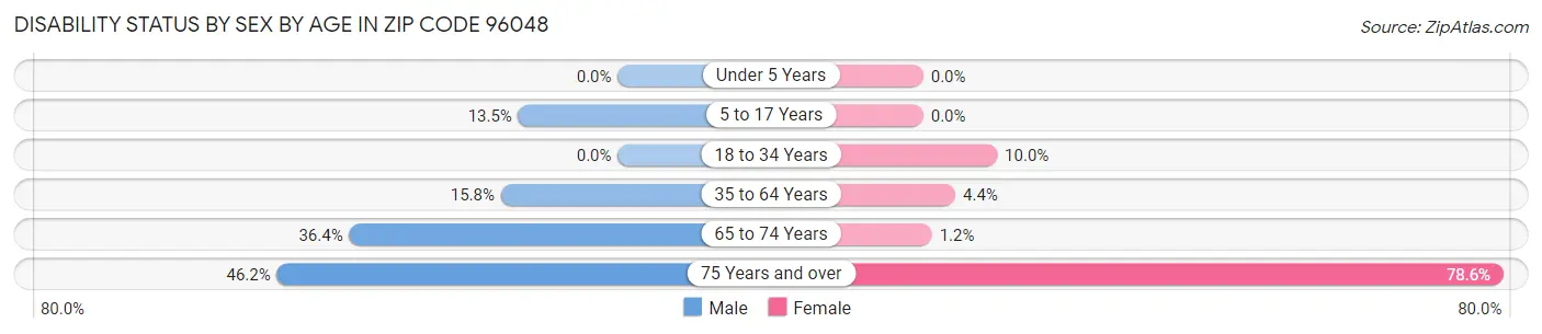Disability Status by Sex by Age in Zip Code 96048