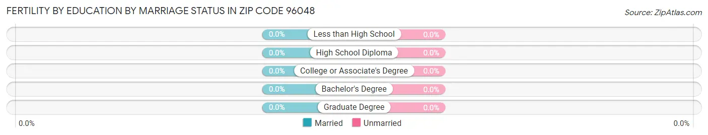Female Fertility by Education by Marriage Status in Zip Code 96048
