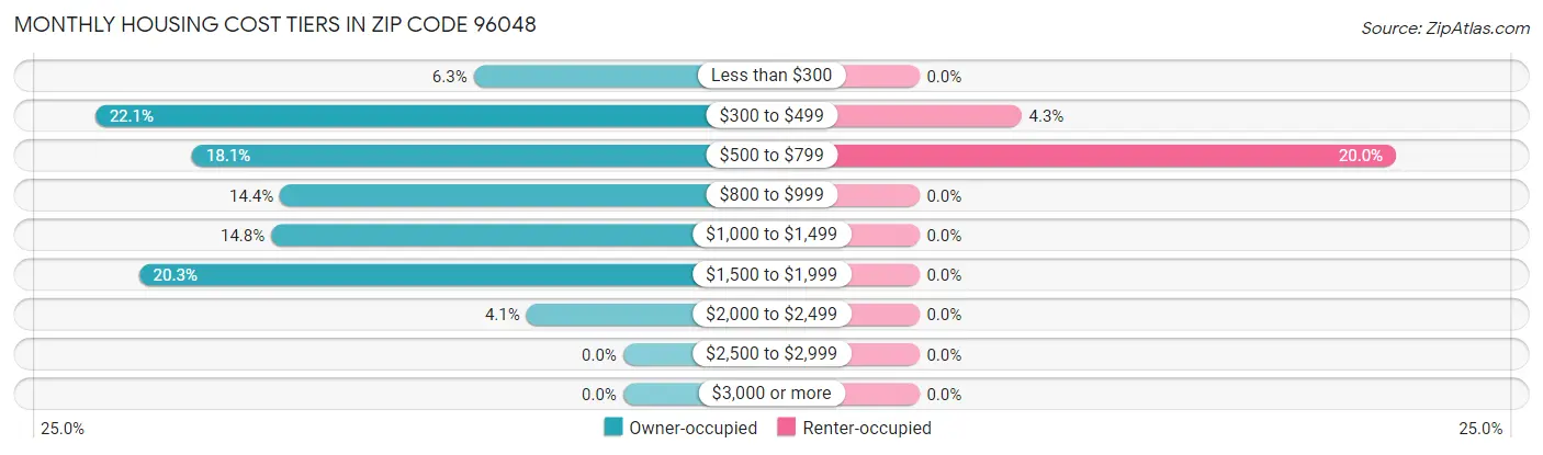 Monthly Housing Cost Tiers in Zip Code 96048