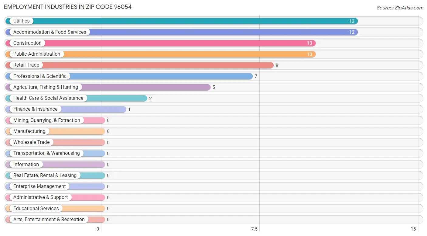 Employment Industries in Zip Code 96054