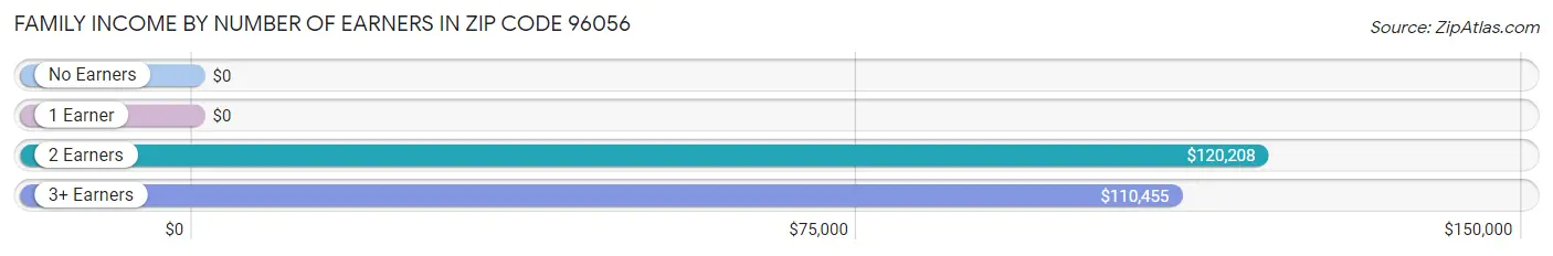 Family Income by Number of Earners in Zip Code 96056