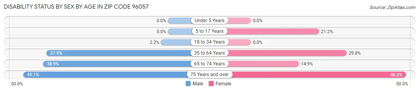 Disability Status by Sex by Age in Zip Code 96057