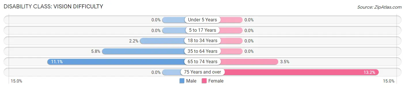 Disability in Zip Code 96057: <span>Vision Difficulty</span>