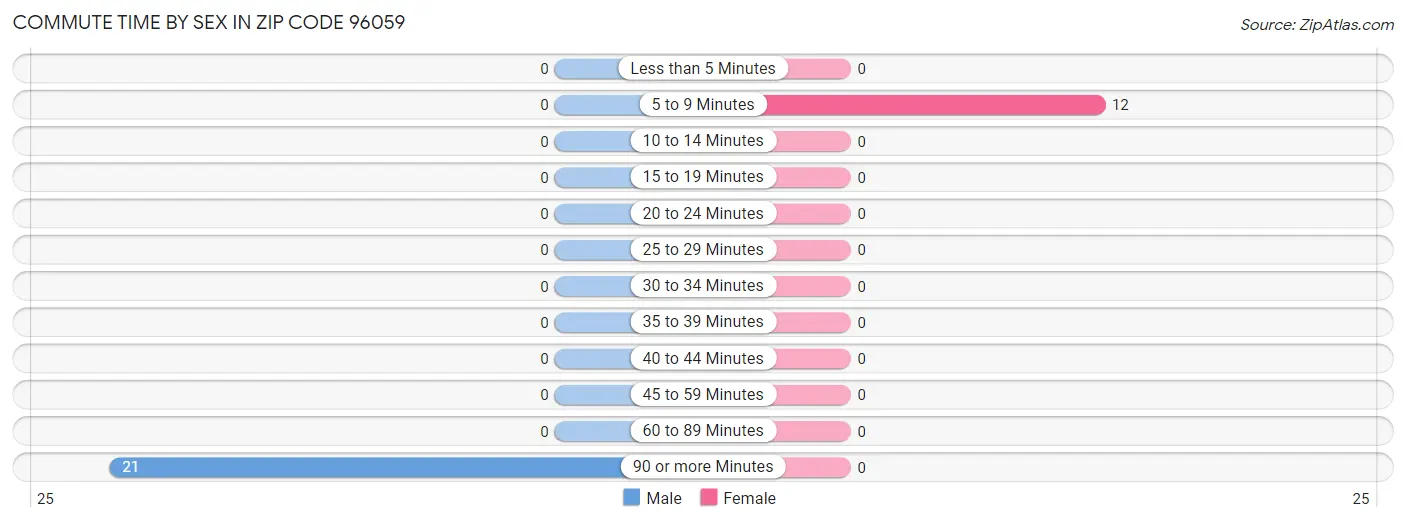 Commute Time by Sex in Zip Code 96059