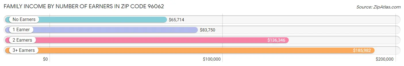 Family Income by Number of Earners in Zip Code 96062