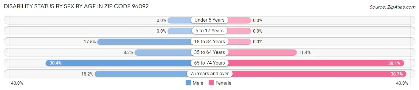Disability Status by Sex by Age in Zip Code 96092