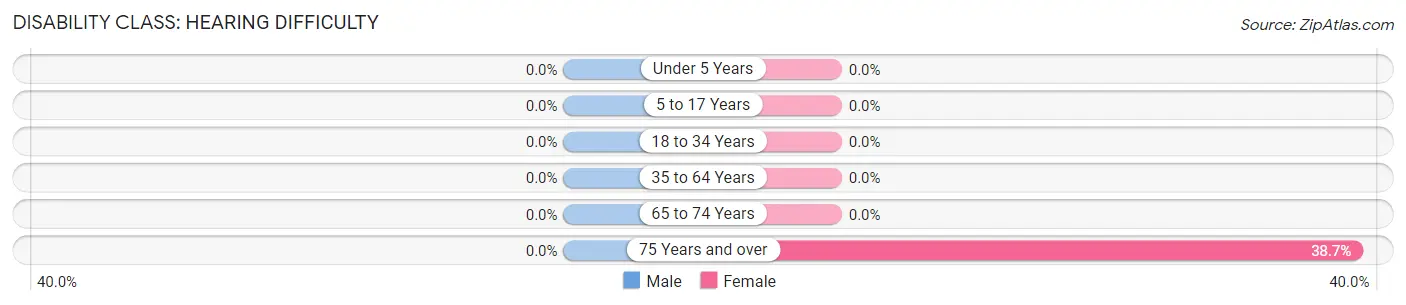 Disability in Zip Code 96092: <span>Hearing Difficulty</span>