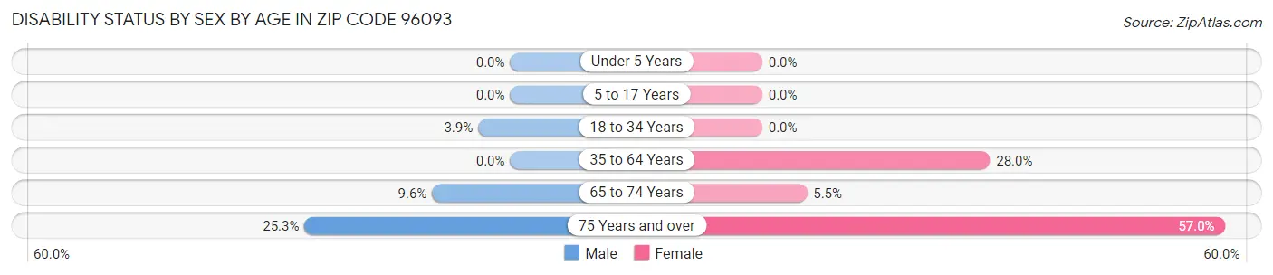 Disability Status by Sex by Age in Zip Code 96093