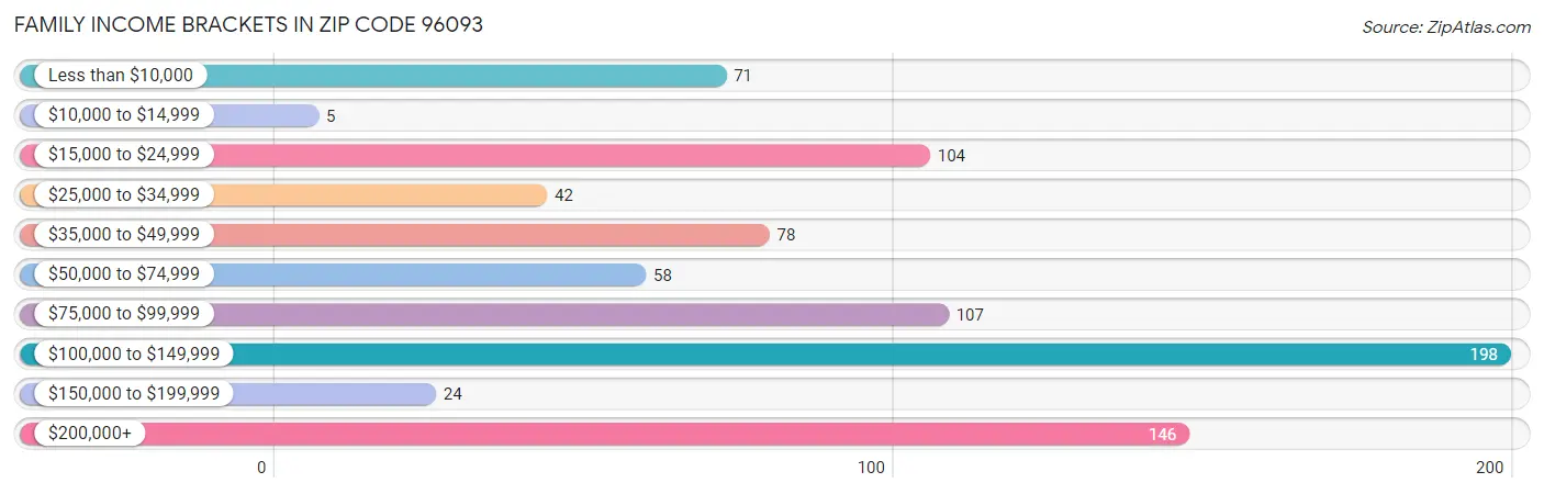 Family Income Brackets in Zip Code 96093