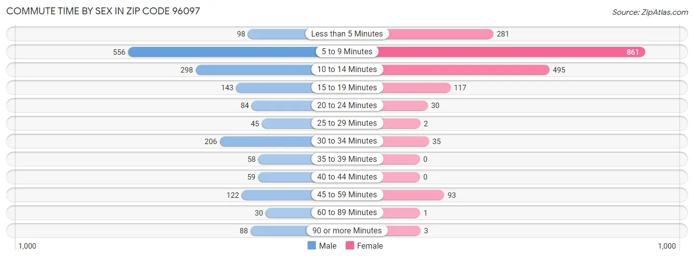Commute Time by Sex in Zip Code 96097