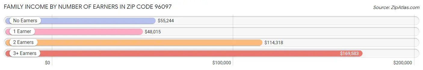 Family Income by Number of Earners in Zip Code 96097