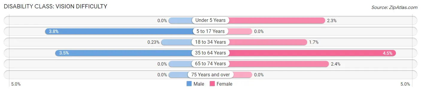 Disability in Zip Code 96097: <span>Vision Difficulty</span>